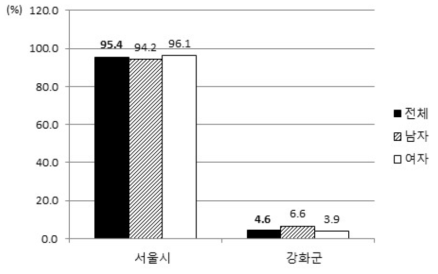 거주 지역