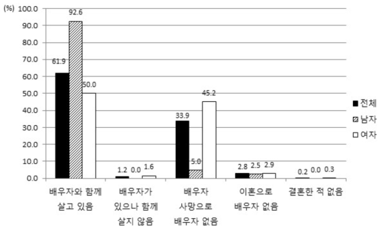 현재 혼인상태