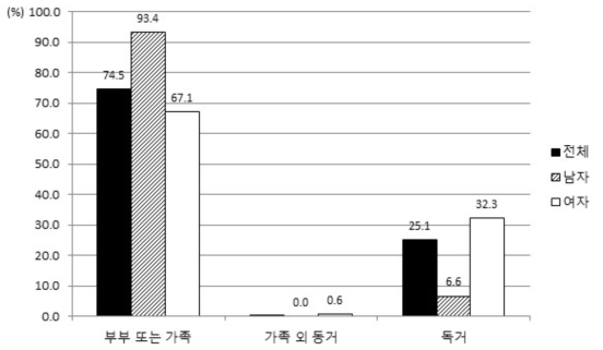 지난 1년 동안의 동거상태