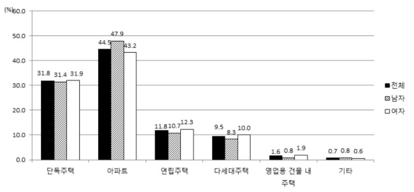 주택형태