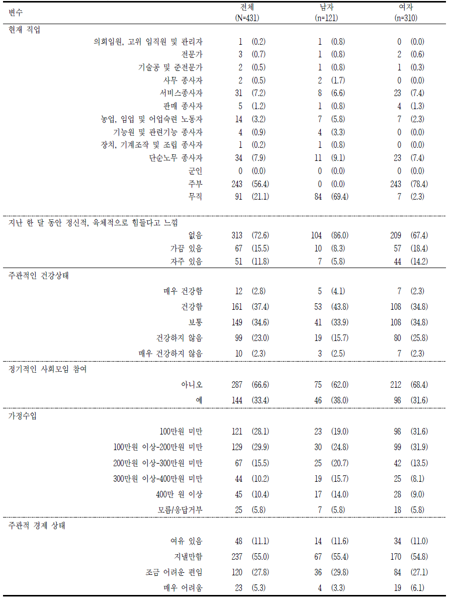 대상자의 일반적 특성 (계속) 단위: n(%)