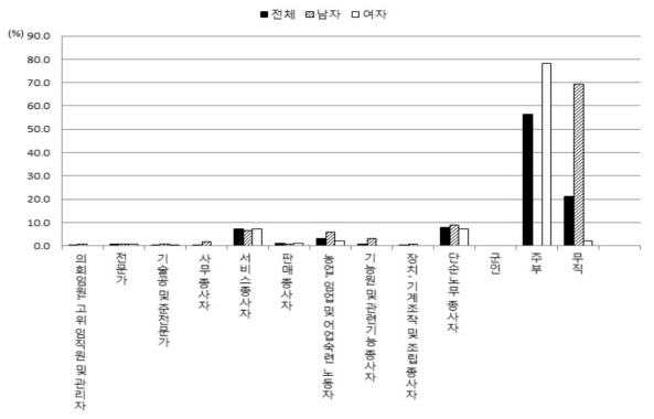 현재직업