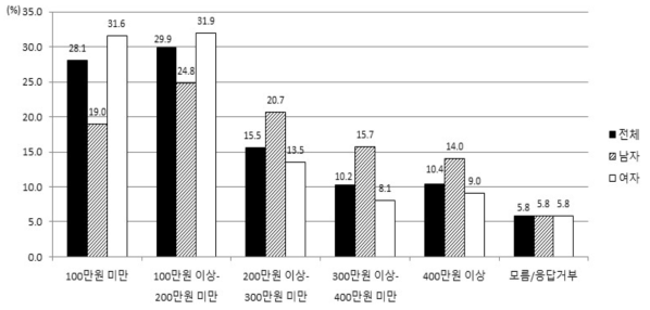 월평균 가정수입