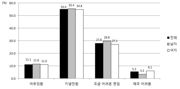 대상자가 인지하는 주관적인 경제 상태