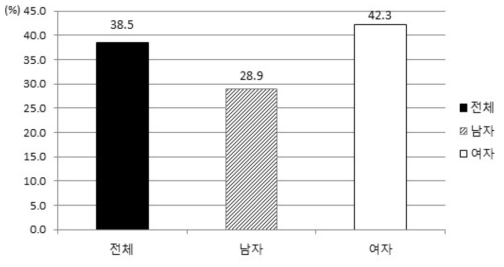 2017년 이후 질병력 (1개 이상의 질환에 대한 의사진단 경험률)