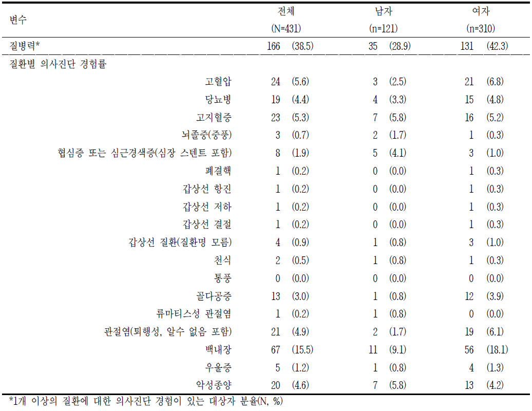 2017년 이후 질환별 의사진단 경험률 단위: n(%)