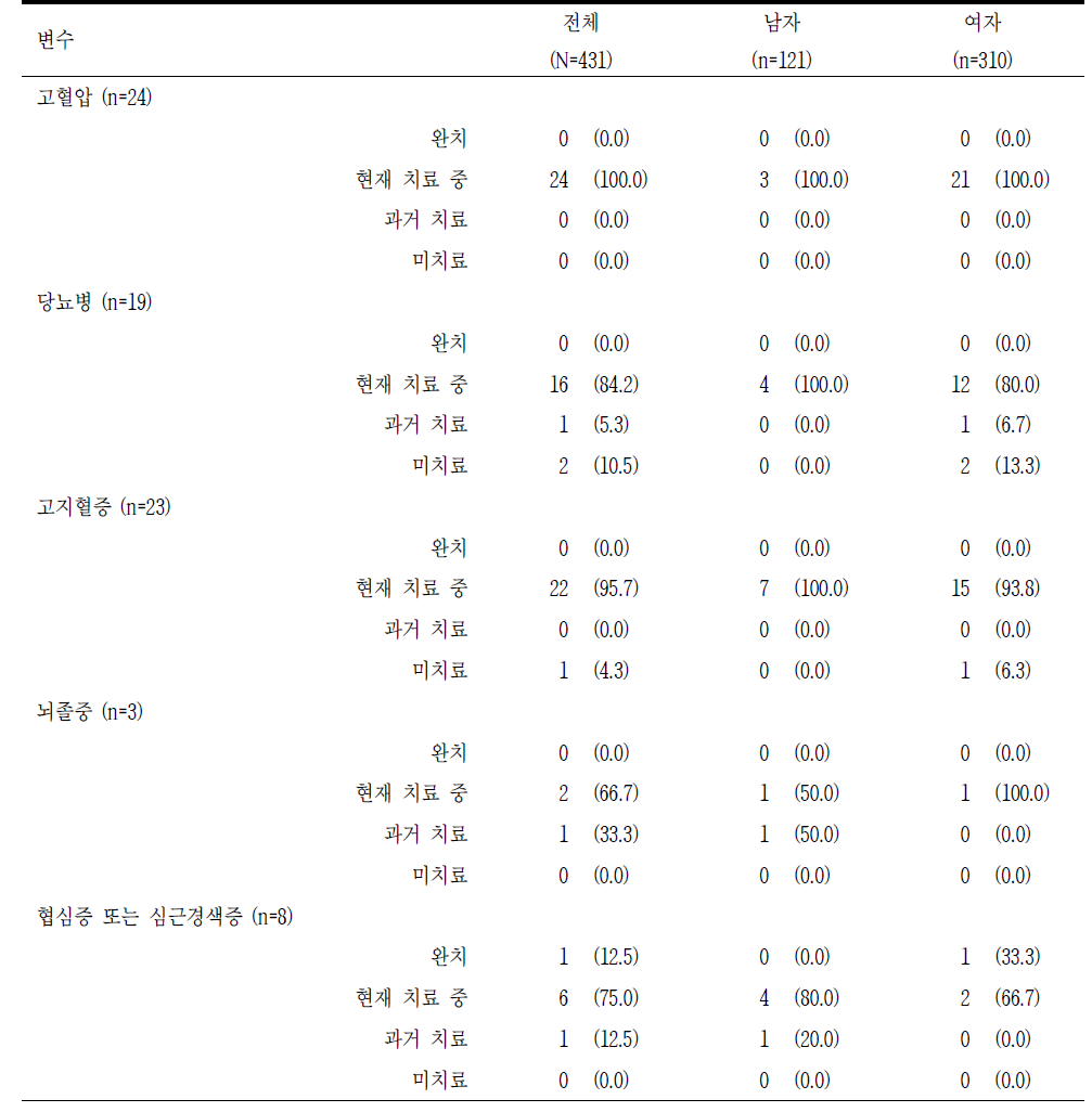 치료경과 단위: n(%)