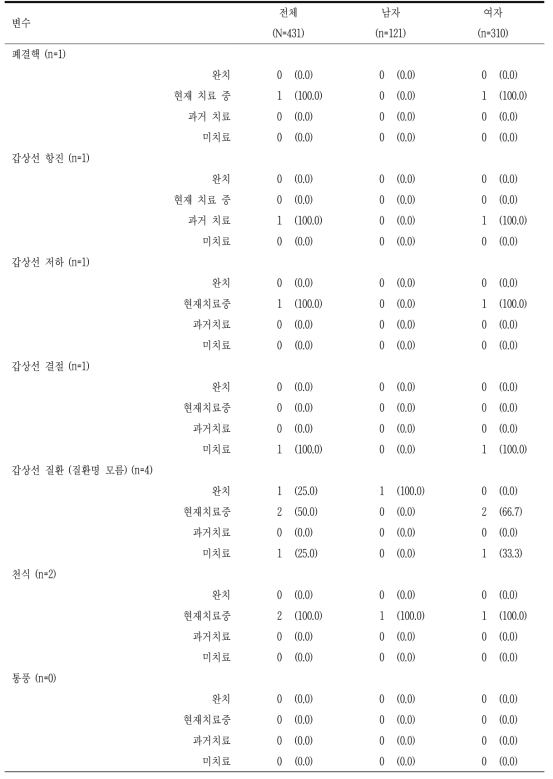 치료경과 (계속) 단위: n(%)