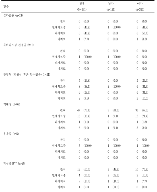 치료경과 (계속) 단위: n(%)