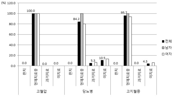 고혈압, 당뇨병, 고지혈증의 치료경과