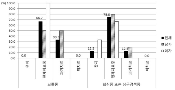 뇌졸중, 협심증 또는 심근경색증의 치료경과