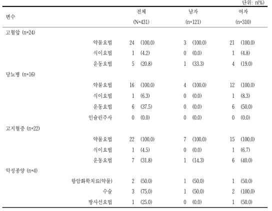 질환별 현재치료방법