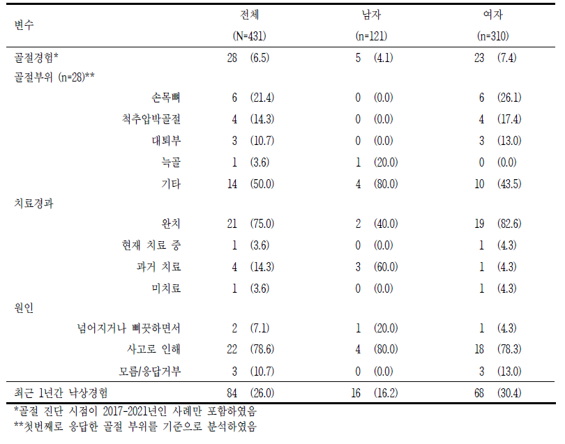 2017년 이후 골절과 낙상