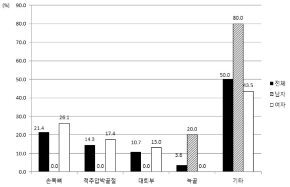 골절경험자의 골절부위