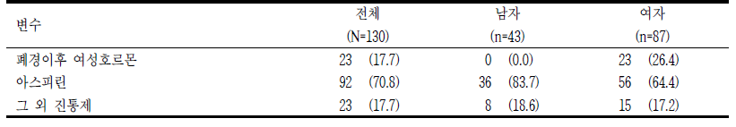 약물력 단위: mean±SD, n(%)