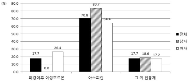 최근 3개월 이상 지속적으로 복용한 약물