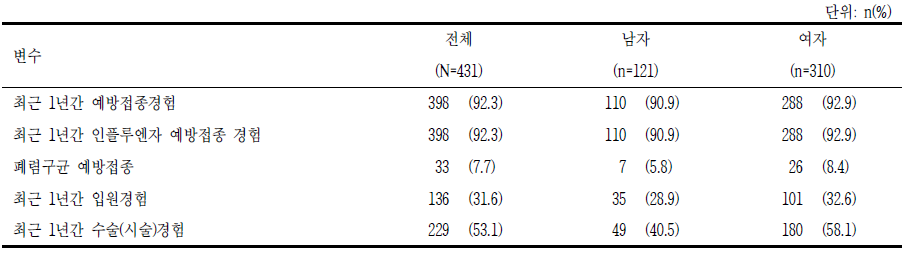 예방접종력, 입원력, 수술력