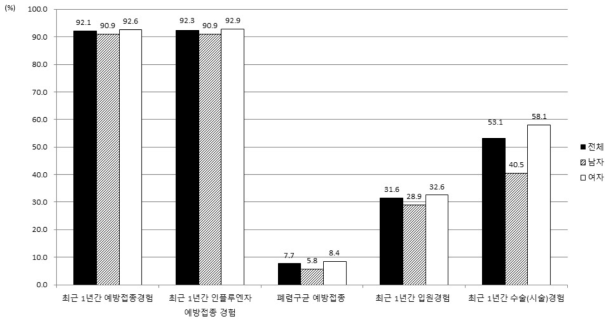 최근 1년 이내의 예방접종, 입원, 수술 경험