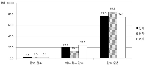 최근 3개월간 음식섭취의 감소