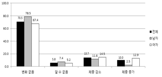 최근 3개월간 체중변화