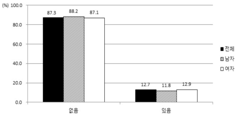 체중변화의 의도수반 여부