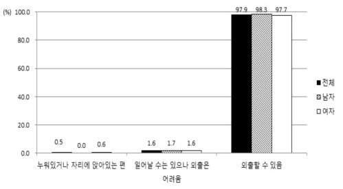 평소 운동 능력