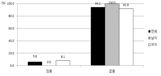 최근 3개월간 정신적 스트레스, 급성 질환으로 고생한 경험유무