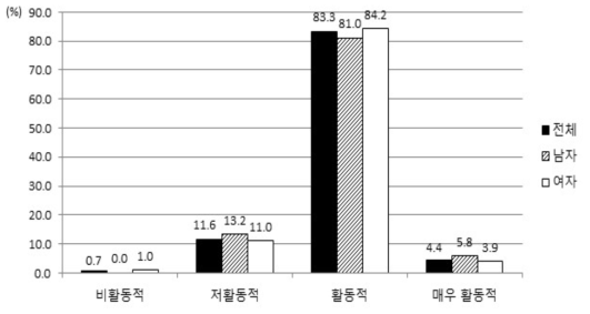 주관적 신체활동 정도