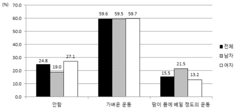 규칙적 운동유무