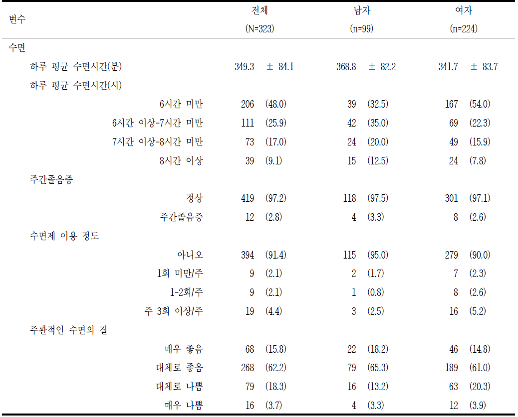 생활습관 (계속) 단위: mean±SD, n(%)　