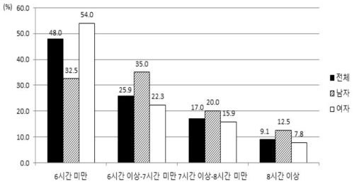 하루 평균 수면 시간