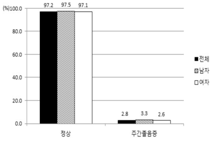 주간졸음증