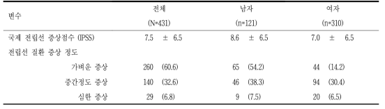 배뇨기능 단위: mean±SD, n(%)