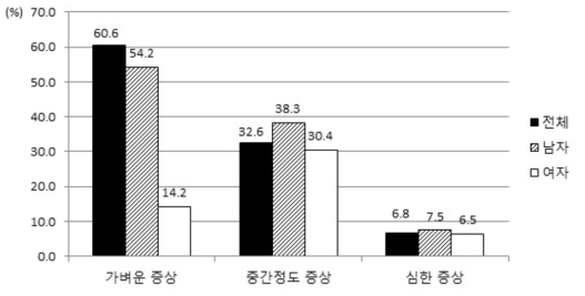 IPSS에 의한 전립선 질환 증상 정도