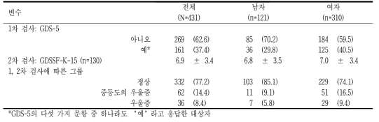 심리검사 단위: n(%), mean±SD