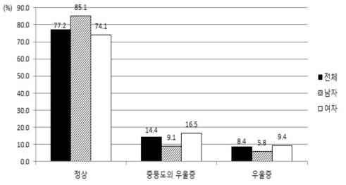 GDSSF-K-15에 의한 심리검사