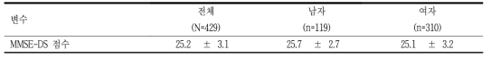 기억과 집중력 단위: mean±SD, n(%)