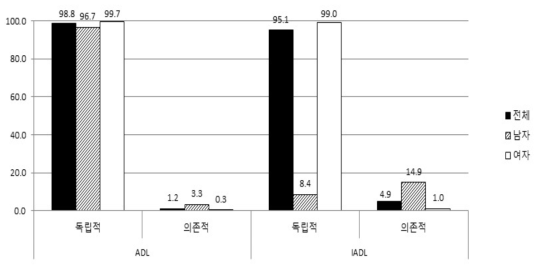 생활수행능력평가