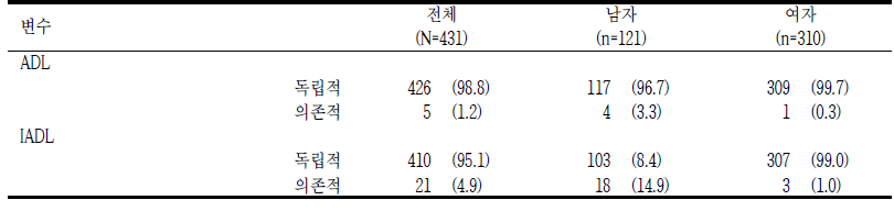 생활수행능력평가 단위: n(%)