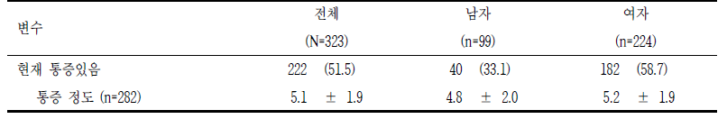 통증 단위: n(%), mean±SD