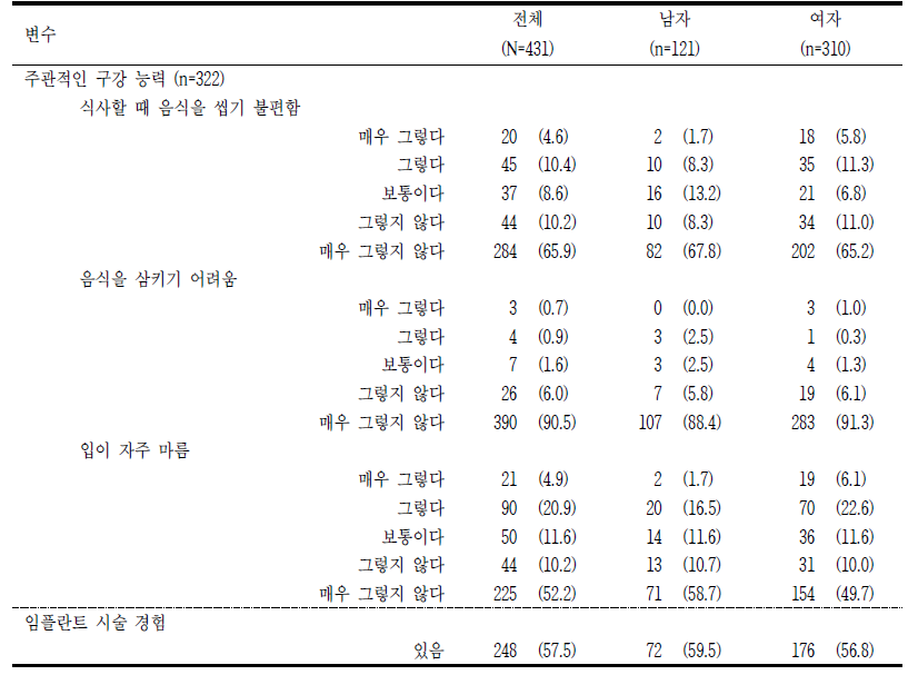 구강건강 단위: n(%), mean±SD