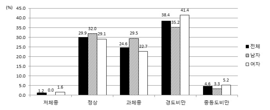 비만도