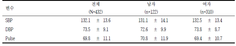 혈압 단위: mean±SD