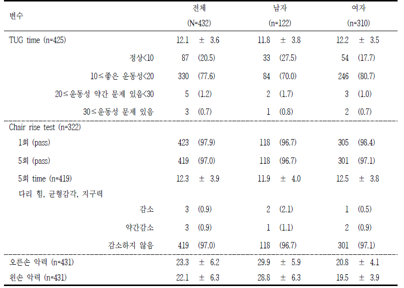 기능검사 단위: mean±SD, n(%)