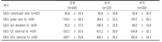 심전도 단위: mean±SD