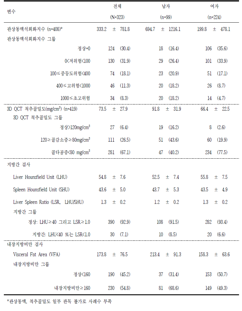 CT 검사 단위: mean±SD, n(%)