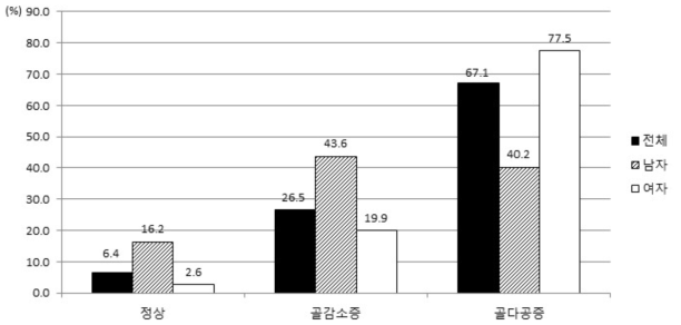 3D QCT 척추골밀도 검사에 따른 대상자 그룹