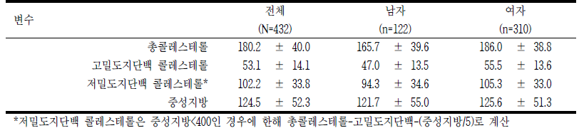 혈중 지질 검사 단위: mean±SD