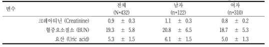 신장 기능 검사 단위: mean±SD