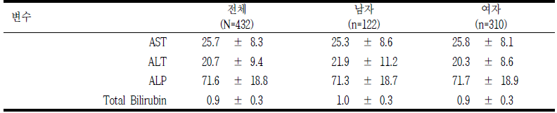 간 기능 검사 단위: mean±SD